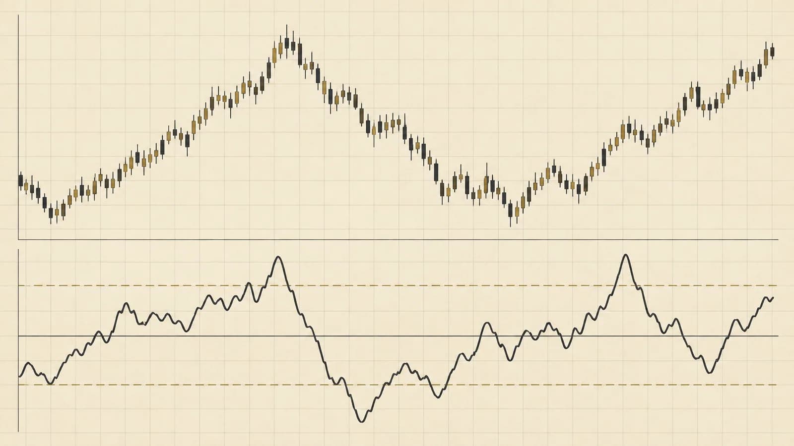 Price chart paired with an oscillator crossing upper and lower reference bands