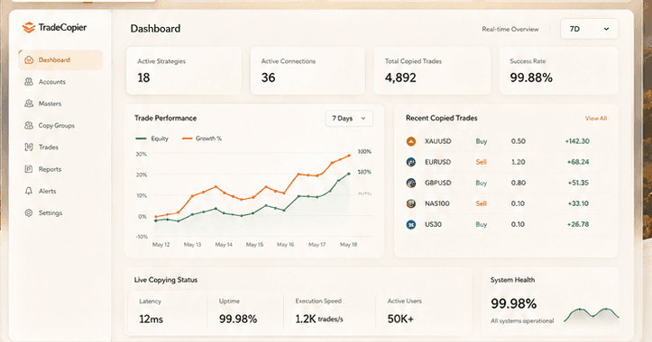 TradeCopier dashboard showing account activity, performance, and copied trades